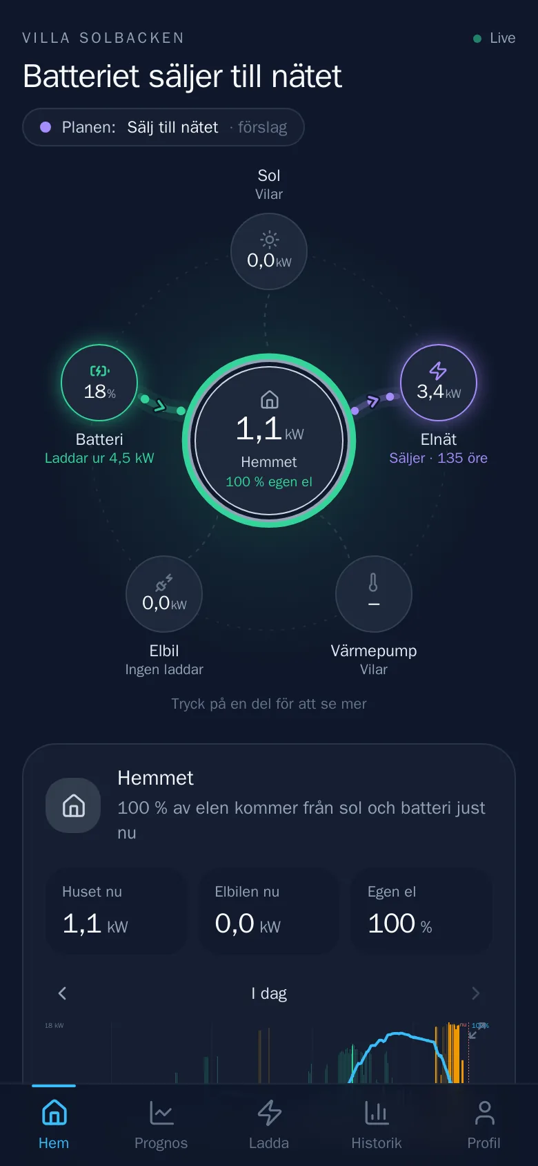 Appens startsida Hem: huset i mitten och flödet mellan sol, batteri, elnät, elbil och värmepump, med en dygnsgraf under.