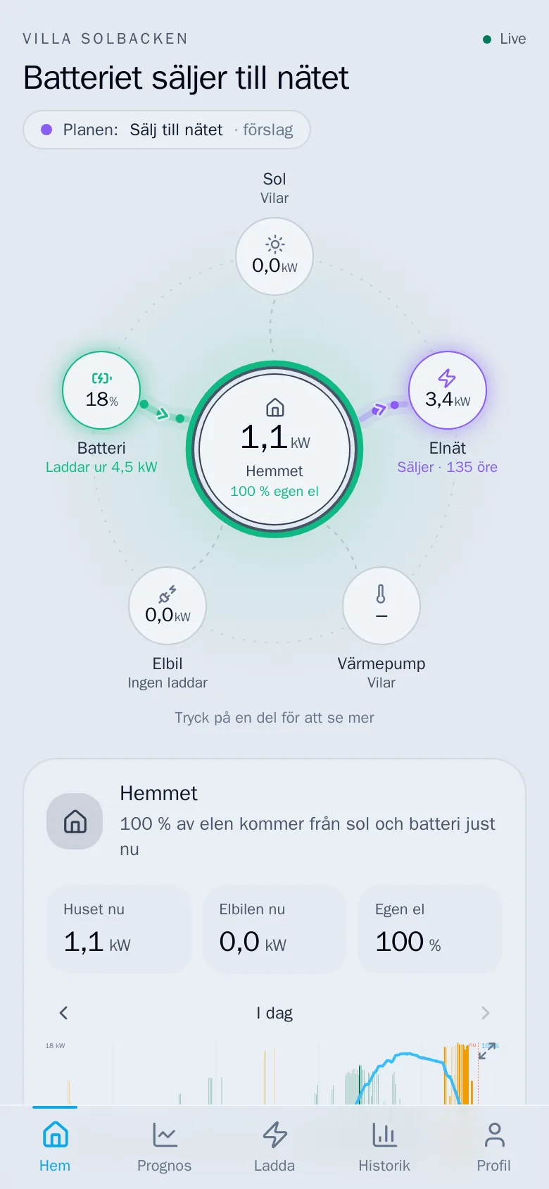 Appens startsida Hem: huset i mitten och flödet mellan sol, batteri, elnät, elbil och värmepump, med en dygnsgraf under.