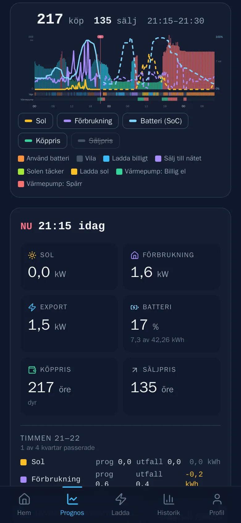 Appens Prognos: graf över elpris, sol, förbrukning och batteriets laddnivå för kommande dygn, med planens lägen som färgad tidslinje.