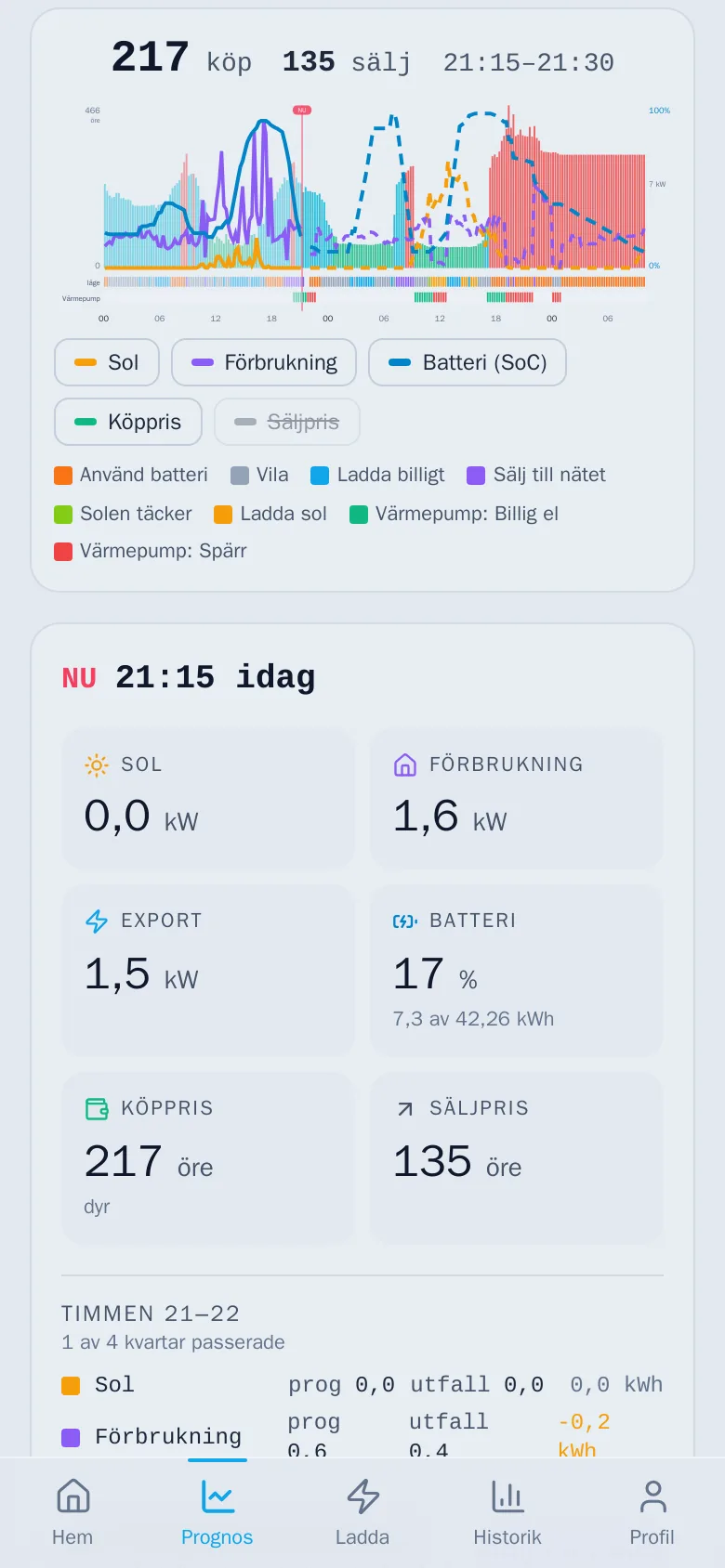 Appens Prognos: graf över elpris, sol, förbrukning och batteriets laddnivå för kommande dygn, med planens lägen som färgad tidslinje.
